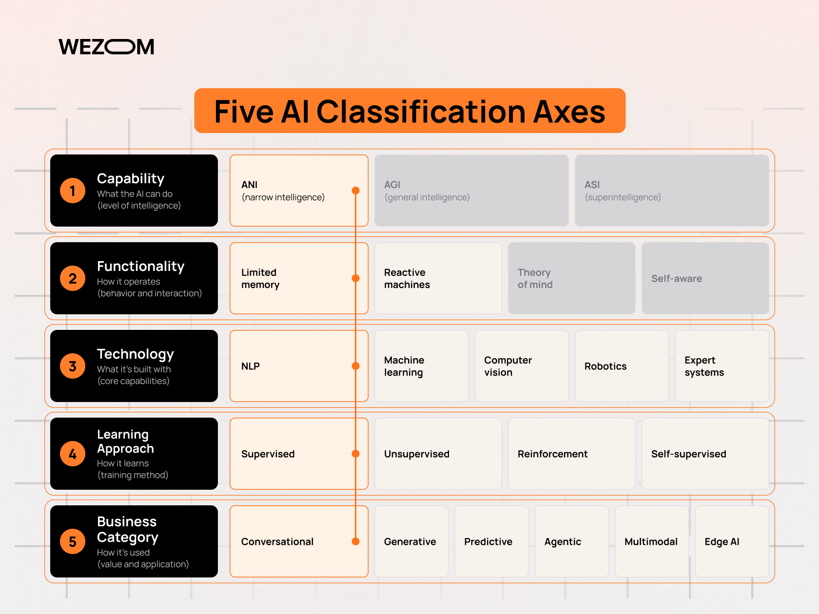 Five classification axes showing types of artificial intelligence by capability, functionality, technology, learning and business use. Five classification axes showing types of artificial intelligence by capability, functionality, technology, learning and business use.